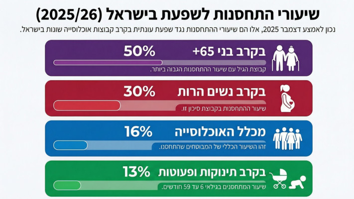 שיעורי התחסנות לשפעת בישראל