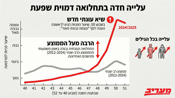 נתוני התחלואה