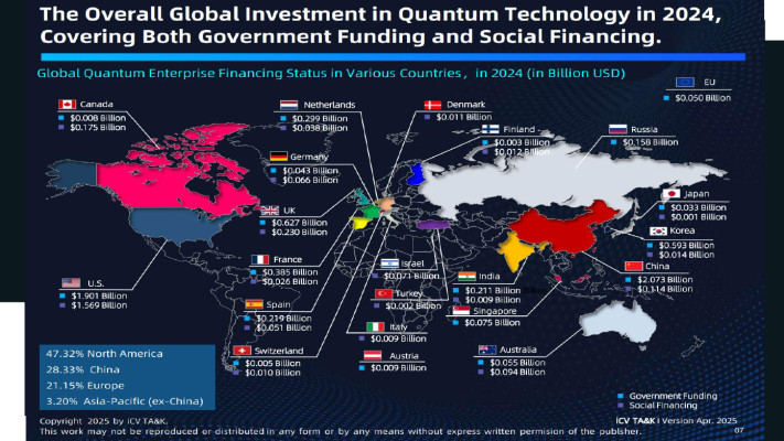 תרשים ההשקעה בטכנולוגיה קוונטית