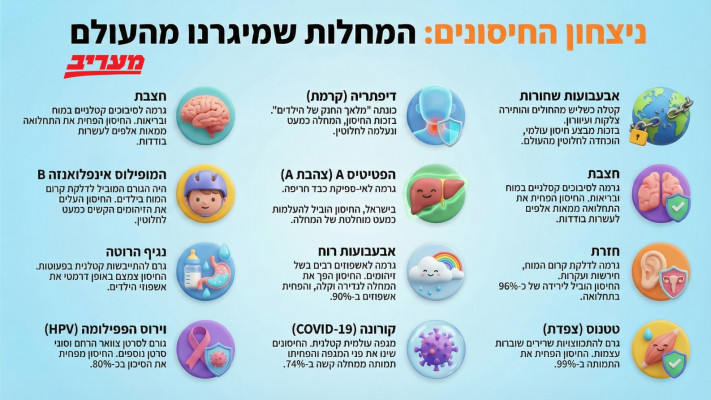 אינפוגרפיקה: המחלות שמוגרו מהעולם בזכות החיסונים