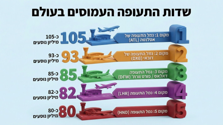 שדות התעופה העמוסים בעולם