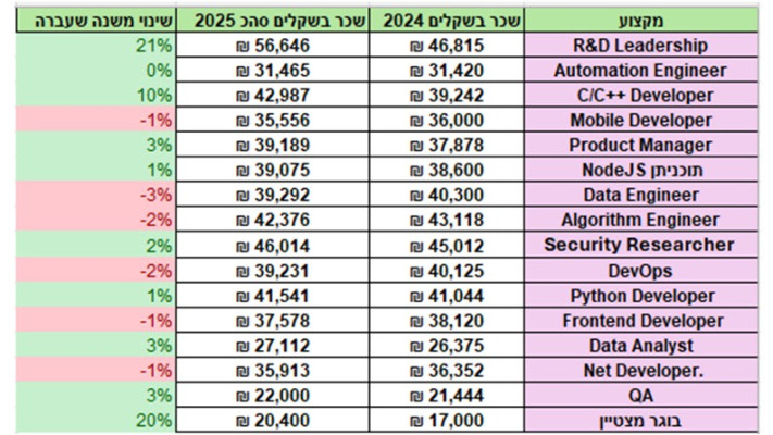 נתוני השכר בהייטק 2025