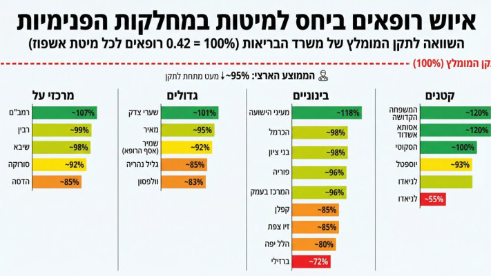 מחלקה פנימית. עומסים כבדים וצוות מצומצם