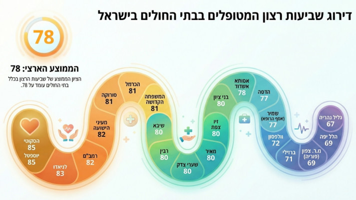 מדד משרד הבריאות. הפרסום נועד לתמרץ ולשפר