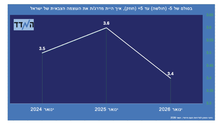 סקר דירוג העוצמה הצבאית של ישראל