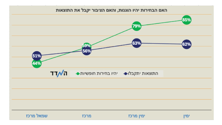 תוצאות הסקר