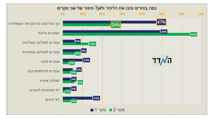 תוצאות הסקר