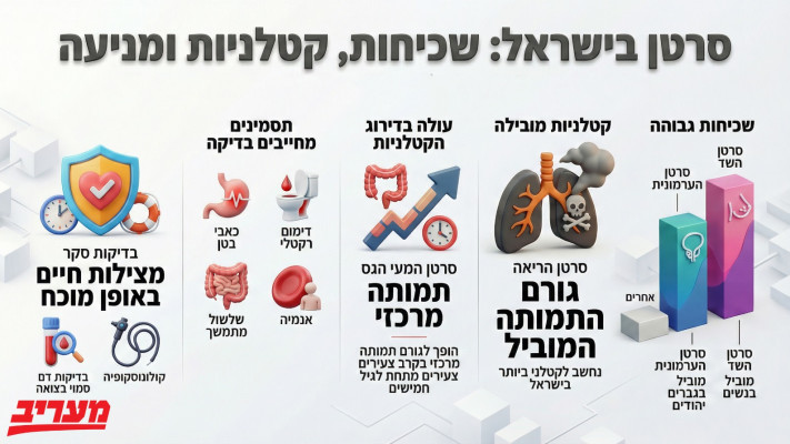 סרטן בישראל: שכיחות, קטלניות ומניעה