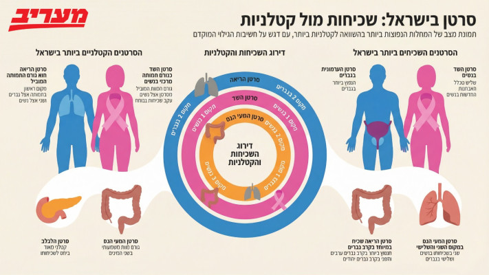 סרטן בישראל: שכיחות מול קטלניות 