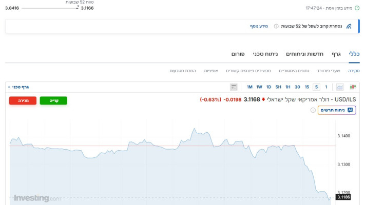 שער הדולר לאחר ההודעה על זיהויו של רס''ל רן גואילי ז''ל