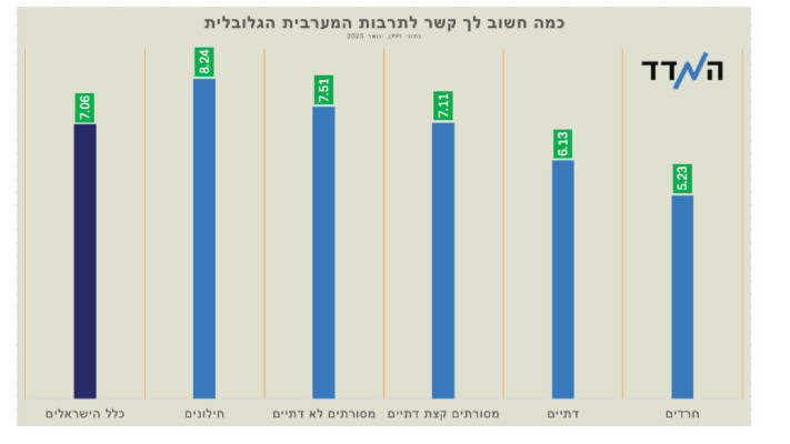 על מה חושב הישראלי כאשר הוא מדרג את חשיבות הקשר למערב?
