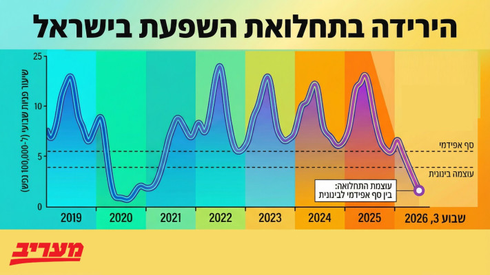 הירידה בתחלואת השפעת בישראל