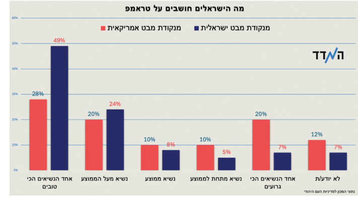 מה הישראלים חושבים על טראמפ?