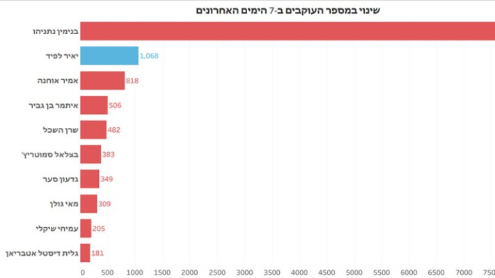שינוי במספר העוקבים