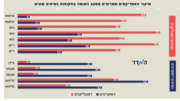 שיעור שביעות הרצון של האמריקאים בתקופת נשיאים שונים