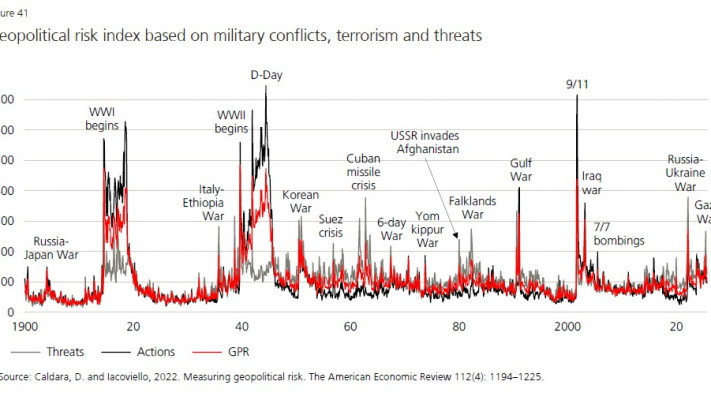 מדד הסיכון הגיאופוליטי