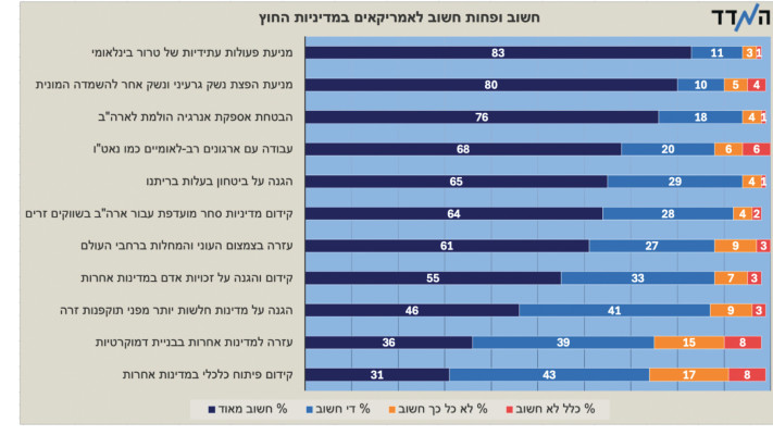 סקר מדיניות החוץ של האמריקאים