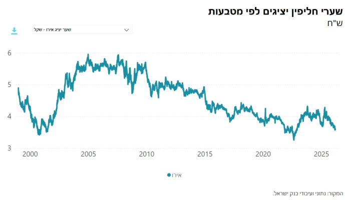 שערי חילפין יציגים: אירו - שקל