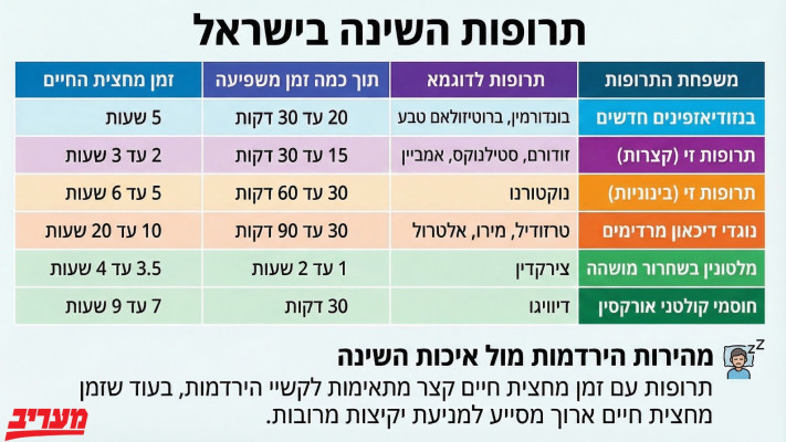 תרופות השינה בישראל