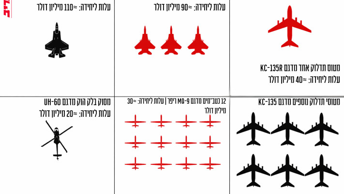 הערכת הנזק של ארה''ב במלחמה