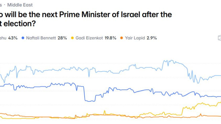 הימורים בפולימרקט על ראש הממשלה הבא של ישראל