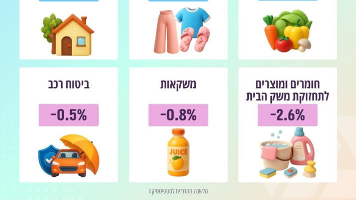 מדד המחירים לצרכן