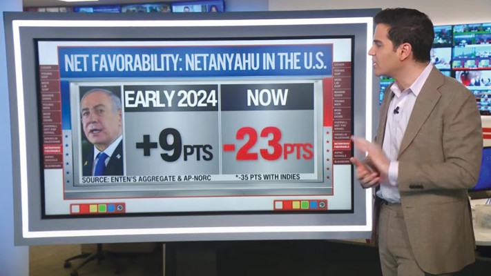 סקרים בארה''ב המצביעים על התדרדרות במעמדה של ישראל בציבור האמריקאי