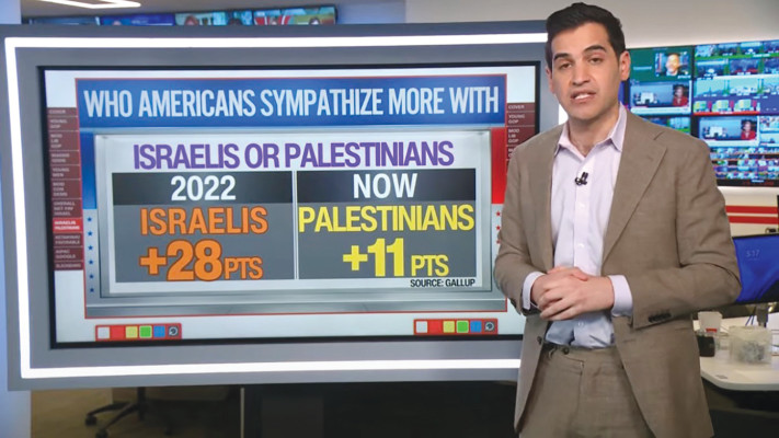 סקרים בארה''ב המצביעים על התדרדרות במעמדה של ישראל בציבור האמריקאי
