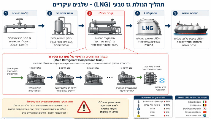 תהליך הנזלת גז טבעי 