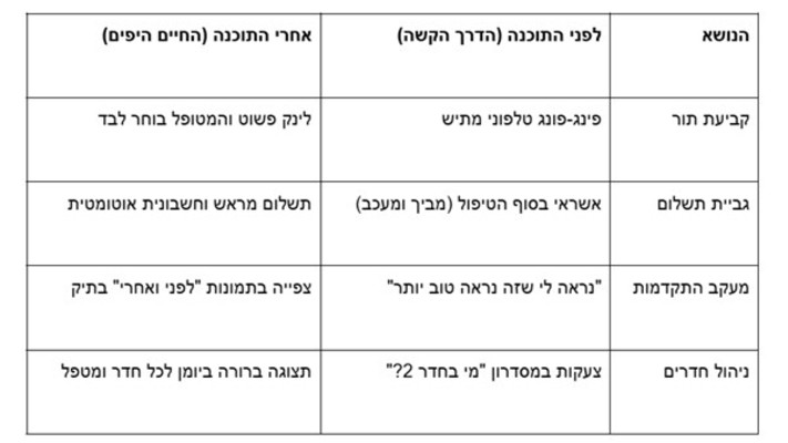 איך לבחור תוכנה לניהול מרפאה: 5 פיצ'רים שאסור לוותר עליהם