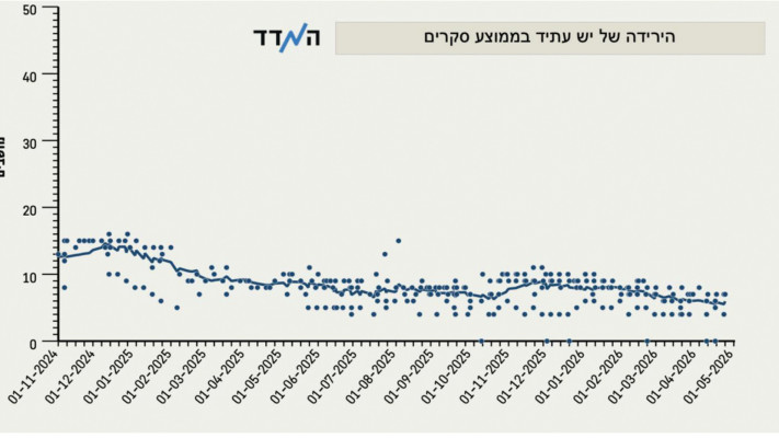 סקר מנדטים - יש עתיד