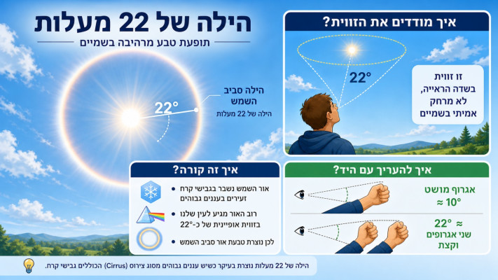 זווית ההאלו והעין האנושית 