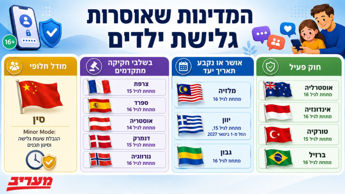 מדינות שמגבילות את הגישה של קטינים לרשתות חברתיות