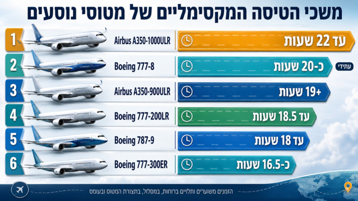 האיירבוס החדש נמצא לבד בפסגה