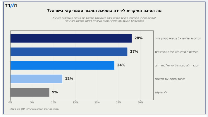 מה הסיבה העיקרית לירידה בתמיכת הציבור האמריקאי בישראל?