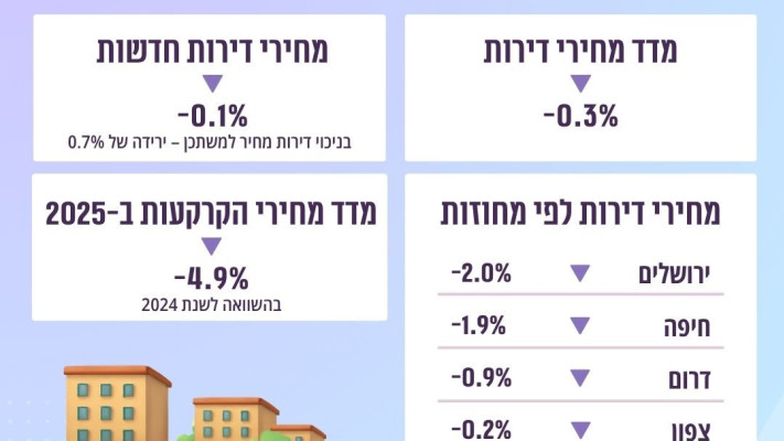 מדד מחירים לצרכן