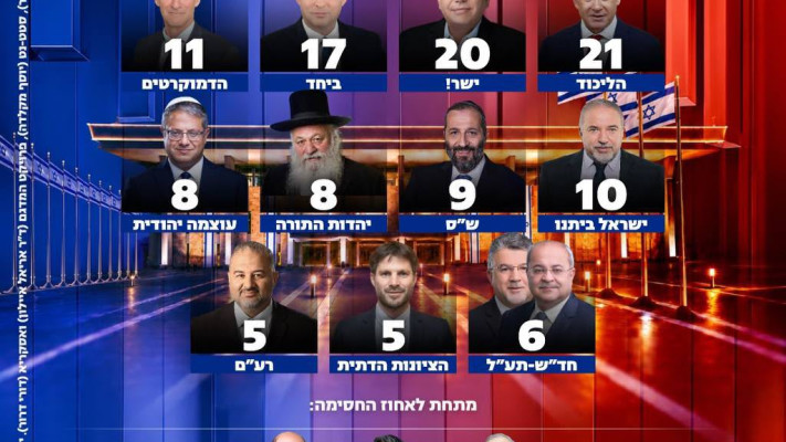 סקר חדשות 13