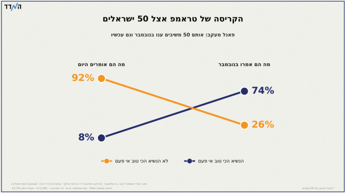 הקריסה של טראמפ אצל 50 ישראלים