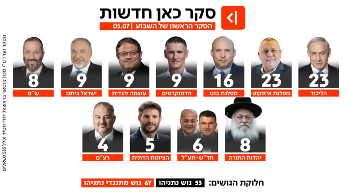 סקר מנדטים כאן 11