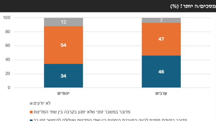היחסים בין ישראל וארה''ב - סקר המכון הישראלי לדמוקרטיה לחודש יוני