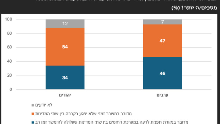 רצועת ביטחון בדרום לבנון - נתונים של המכון הישראלי לדמוקרטיה לחודש יוני
