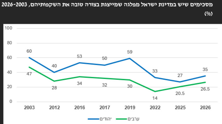 מפלגות וייצוגן - מתוך סקר של המכון הישראלי לדמוקרטיה לחודש יוני