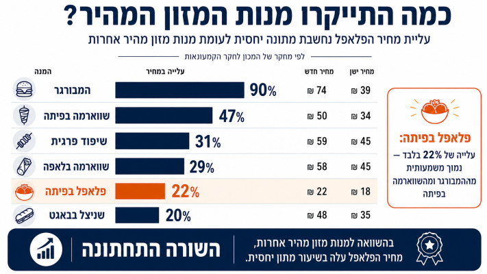 השוואת עליית מחירי מזון מהיר, 2015