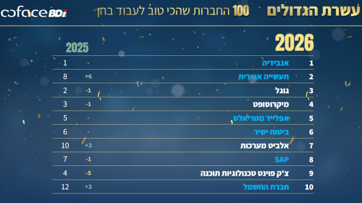 החברות שהכי טוב לעבוד בהן 