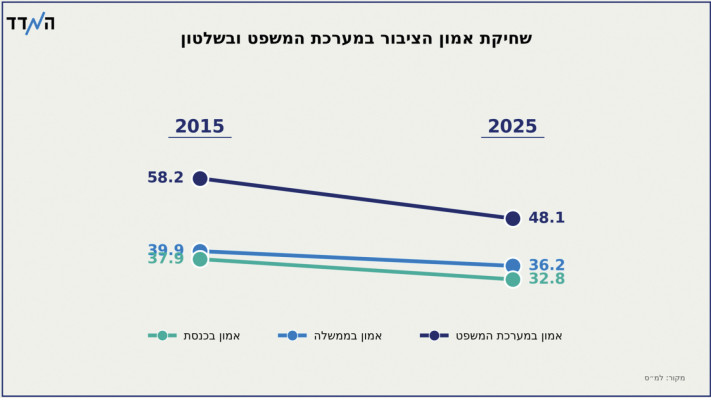 שחיקת אמון הציבור במערכת המשפט ובשלטון
