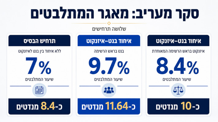 סקר מעריב: מאגר המתלבטים