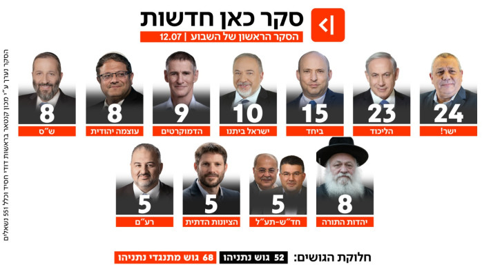 סקר המנדטים של כאן 12.07.2026