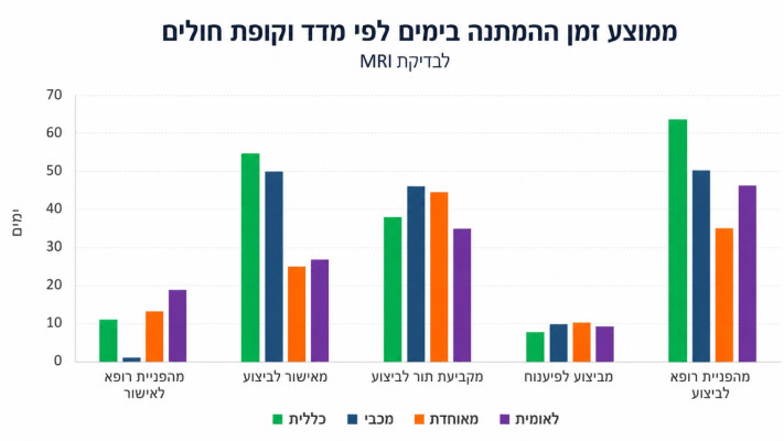 ממוצע זמן ההמתנה בימים לבדיקת MRI