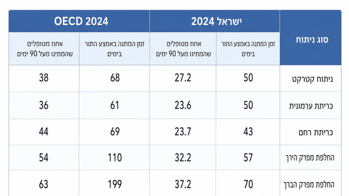 זמני המתנה לניתוחים נבחרים - ישראל מול מדינות ה-OECD