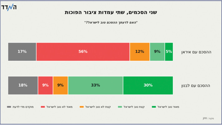 האם ההסכמים טובים לישראל? 
